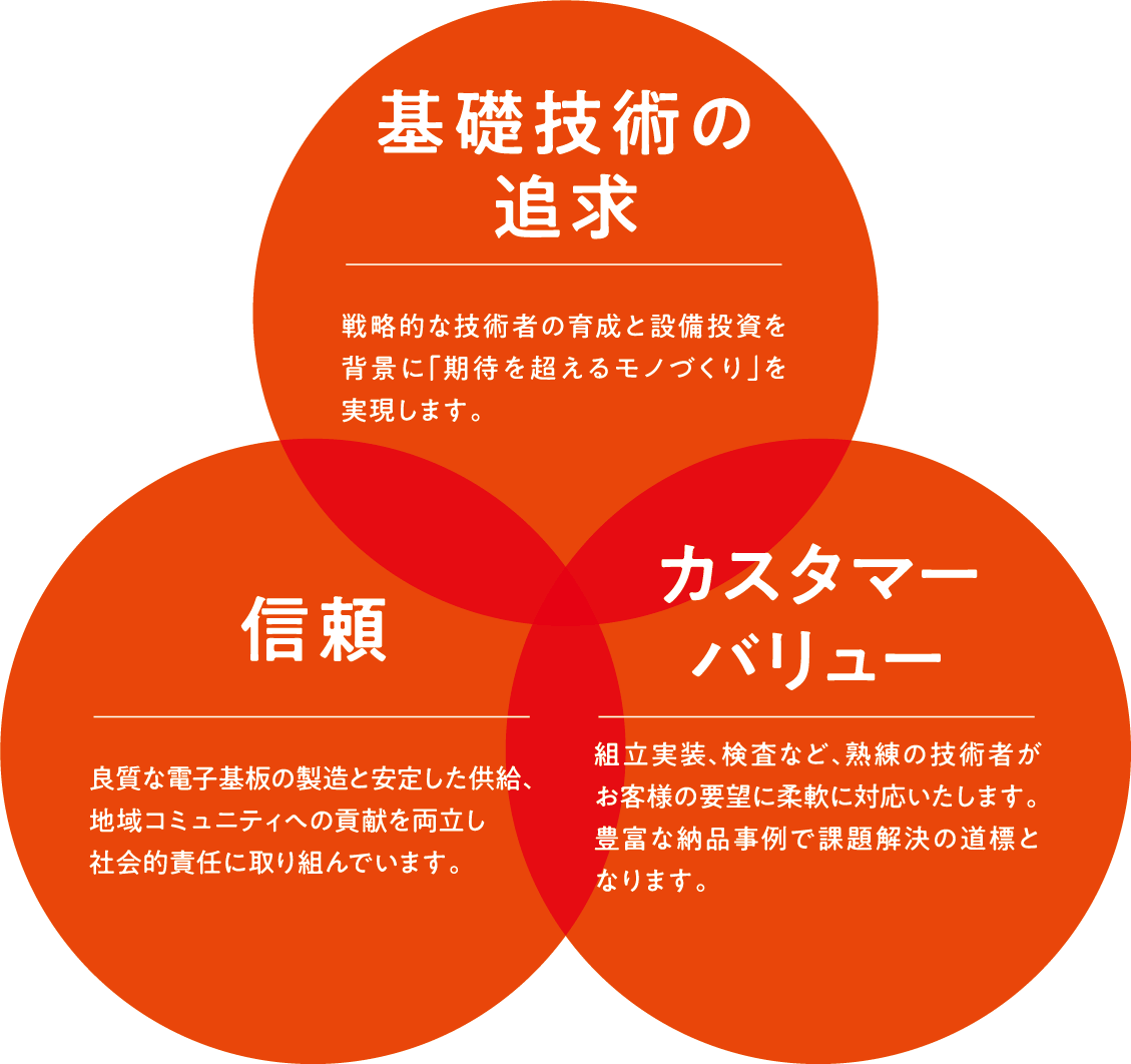 1.基礎技術の追求：戦略的な技術者の育成と設備投資を背景に「期待を超えるモノづくり」を実現します。2.信頼：良質な電子基板の製造と安定した供給、地域コミュニティへの貢献を両立し社会的責任に取り組んでいます。3.カスタマーバリュー：組み立て実装・検査など、熟練の技術者がお客様の要望に柔軟に対応いたします。豊富な納品事例で課題解決への道標となります。