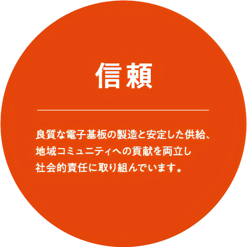 2.信頼:良質な電子基板の製造と安定した供給、地域コミュニティへの貢献を両立し社会的責任に取り組んでいます。